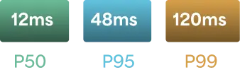 Monitor every millisecond